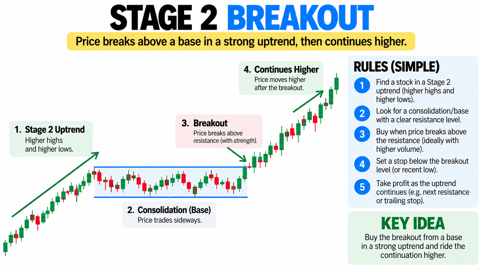 Stage 2 Breakout strategy guide