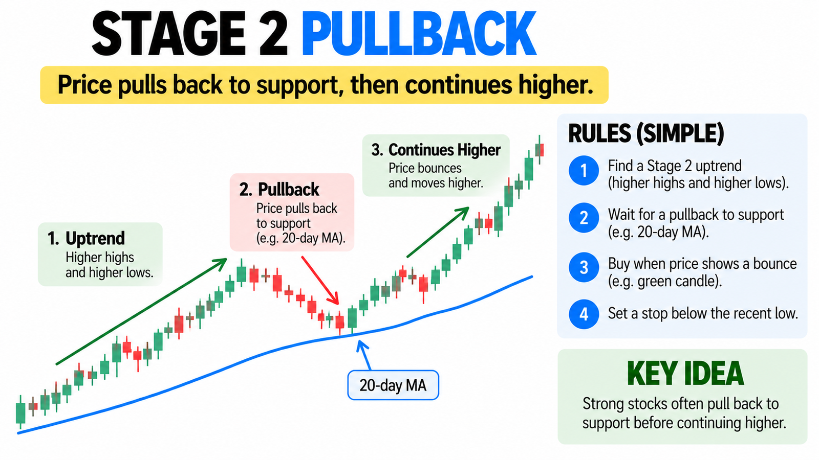 Stage 2 Pullback strategy guide