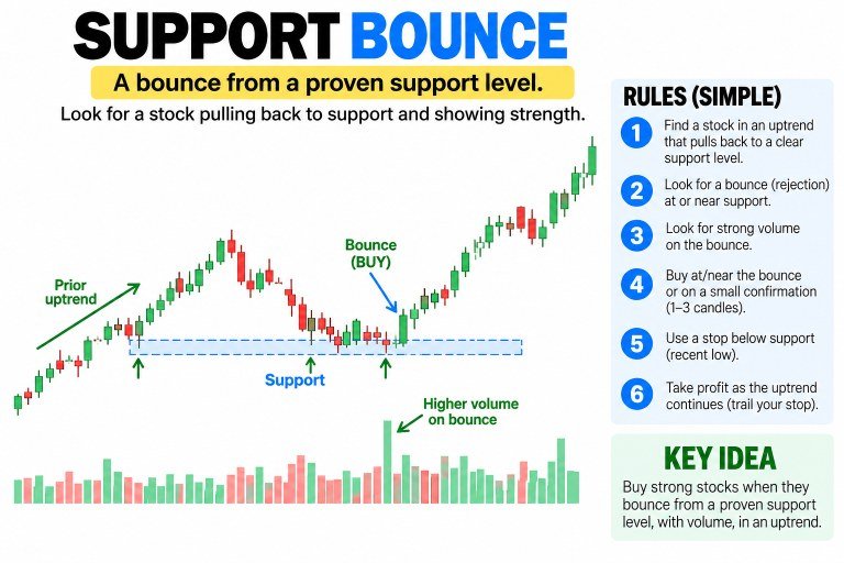 Support Bounce strategy guide